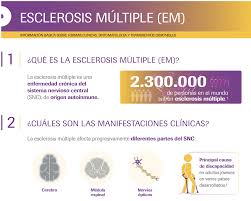 La esclerosis múltiple (em) es una enfermedad crónica y de momento sin cura del sistema nervioso central. Una Nueva Mirada Acerca De La Esclerosis Multiple