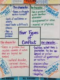 Different types of conflict — including task conflict, relationship conflict, and value conflict—can benefit from different approaches to conflict whether it is relationship task or value oriented, conflicts arise out of images and perceptions which one has. 11 Types Of Conflict Ideas Types Of Conflict 6th Grade Reading Teaching Reading