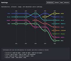 Vue.js lets you extend html with html attributes called directives. Vue Vs React Which Is The Better Framework 2021 Update Buttercms