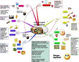 Exemples De Cartes Mentales Pour Faire Comprendre Une Situation Un Comportement Mind Map Mind Maping Brain Mapping