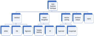 Stock market prediction is an act of trying to determine the future. Ijfs Free Full Text Stock Market Analysis A Review And Taxonomy Of Prediction Techniques Html