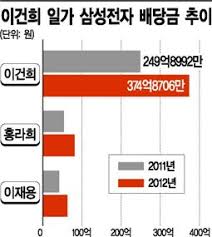 삼성전자가 오는 16일 사상 최대 규모인 13조원에 달하는 배당금을. ì´ê±´í¬ì¼ê°€ ì‚¼ì„±ì „ìž ë°°ë‹¹ê¸ˆ 524ì–µ ì•„ì‹œì•„ê²½ì œ