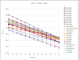 whats normal about fev1 and how much does ethnicity matter