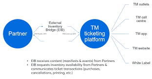 Tm 3rd Party Integration Api The Ticketmaster Developer Portal