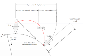 Earths Curvature And Battleship Gunnery Math Encounters Blog