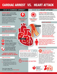 Scarring of the heart tissue: Cardiac Arrest Symptoms And Causes And Treatments