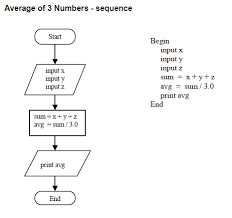 32 Thorough Example Of Flowchart And Pseudocode