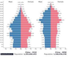 China Population Pyramid Investment In India Investing Money Trading