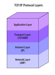 Hasil gambar untuk tcp ip layer