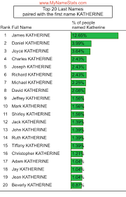 Sunday, may 12, 1907 death date: Katherine Last Name Statistics By Mynamestats Com