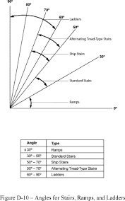 In this section of our stair guide we will look at the terminology of different parts of the stair, along with some different stair layouts that can be incorporated into your design. 1910 25 Stairways Occupational Safety And Health Administration