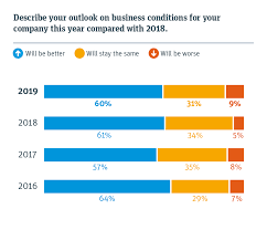 The term startup has been bandied around with increasing frequency over the past few years to describe scrappy young ventures, hip san francisco apps and huge tech companies. 2019 Startup Outlook Us Report Silicon Valley Bank