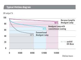 When light irradiates the water, the water absorbs a part of the radiation, resulting in a decrease in light intensity. Amalgam Uv Lamps For Disinfection And Oxidation