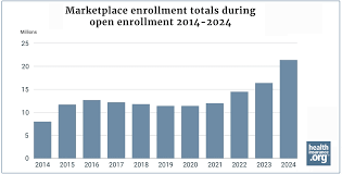 Enrollment in 2024 Marketplace health plans during open enrollment ...