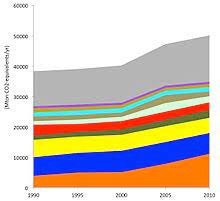 Le protocole de kyoto vise à lutter contre le changement climatique en réduisant les émissions de gaz carbonique. Kyoto Protocol Wikipedia