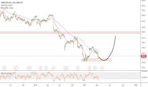 Pandora Tradingview