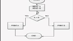 Flowchart To Find Biggest Among Two Numbers Youtube