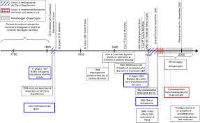 5 eventuali note sulla pianificazione e realizzazione: Cronologia Dei Lavori Di Realizzazione Modifica E Monitoraggio Del Download Scientific Diagram
