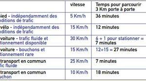 Il s'agit d'utiliser la formule v = d/t dans des situations diverses, ce cours est donc en liaison avec la pratique du calcul littéral. Une Voiture Roule En Moyenne A 16 Km H En Ville