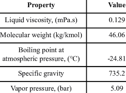 At its launch in july 2015, the price of an ethereum token (ether) was just $0.43. Physical Properties Of Dimethyl Ether At 20 C Download Table