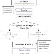 Integrated Traditional Chinese And Conventional Medicine In