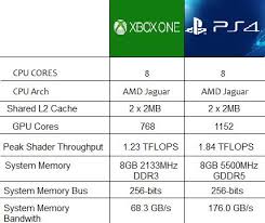 Ps4 Vs Xbox One The Fight For The Souls Of Gamers Nerd