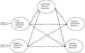 Corporate social responsibility may even dovetail with the company's main business. The Influence Of Corporate Social Responsibility Activities On Customer Value Co Creation The Mediating Role Of Relationship Marketing Orientation Emerald Insight