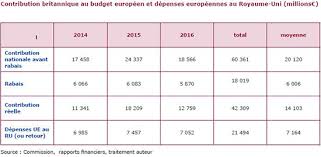 Tout pays qui remplit les conditions d'adhésion peut. Les Consequences Budgetaires Du Brexit Pour L Union Europeenne