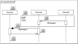 Syntax Elements Of Uml Sequence Diagrams Download Scientific Diagram