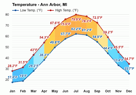 Live weather warnings, hourly weather updates. Ann Arbor Mi Detailed Climate Information And Monthly Weather Forecast Weather Atlas