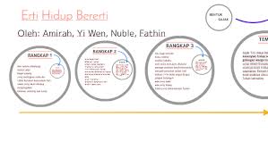 Erti Hidup Bererti By Amirah Raihanah