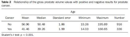 Contribution Of Psa Density In The Prediction Of Prostate