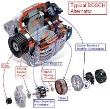 Visible clearly, when the rotor coil rotates the rotor poles will vary every 180 degrees of rotation. What Is An Alternator And What Happens When It Fails