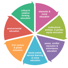 A Pie Chart Of The Components Of Peace Education Peace