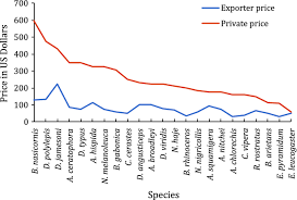 This section is for posting wanted and for sale ads for any and all salamnders & newts. Exploring The International Trade In African Snakes Not Listed On Cites Highlighting The Role Of The Internet And Social Media Springerlink