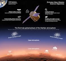 The emirates mars mission, also known as hope, is an orbiter that will study mars from above the planet. Emirates Hope Mars Mission 2020