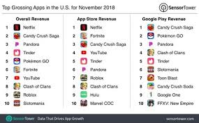 Get all the inside information and learn how to pass the levels fast. Candy Crush Saga On Top Of App Stores In November 2018 Pocket Gamer Biz Pgbiz