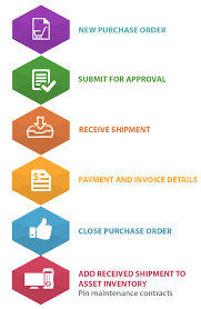 It Purchasing Order Process Flow Purchase Order Process