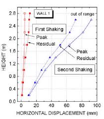 5 Cross Section Through An Instrumented Geogrid Reinforced