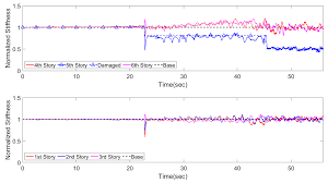 Applied Sciences Free Full Text Regularization Based Dual Adaptive Kalman Filter For Identification Of Sudden Structural Damage Using Sparse Measurements Html