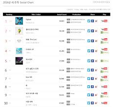 Chart Top 10 Gaon Social Chart Charts And Sales Onehallyu