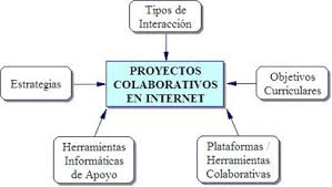 Resultado de imagen para imagenes de como generar proyecto de aprendizaje con el uso del internet