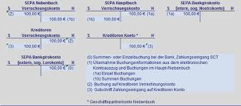 It was founded in 1935 as united chinese bank (ucb) by a group of businessmen led by wee kheng chiang. Sepa Buchungslogik Uberweisung Buchung Zahlungseingang Hettwer Unternehmensberatung Gmbh