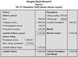 Aktiva tetap atau fixed assets adalah suatu kekayaan yang dimiliki perusahaan di mana pemakaiannya (umur ekonomis) lebih dari satu tahun, digunakan untuk proses operasi, serta tidak untuk dijual. Pengertian Dan Cara Menyusun Laporan Neraca Keuangan Perusahaan Pakar