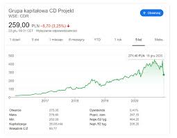 As of this moment, we don't possess evidence that any of cd projekt will be responsible for your personal data. Cd Projekt Mozolnie Odrabia Straty Odpowiednie Poprawki Powinny Poprawic Sytuacje