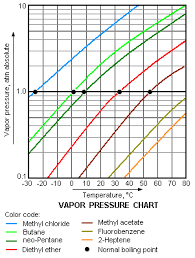 File Vapor Pressure Chart Png