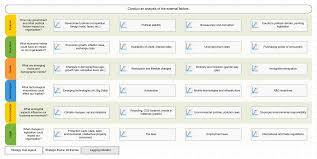 External analyses can help businesses adapt to change and streamline their current products to fit the needs of their customer base better. An Example Of Using Pestel Template For Strategic Planning