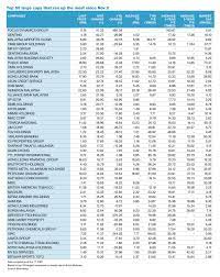 With a market value of us$242 billion, industrial & commercial bank of china has been recognized as the best performing company in the world for 2020, according to ceoworld magazine, while china construction bank (us$203 billion)and jpmorgan chase (us$291 billion) placed second and third. After The Blue Chip Rush How Attractive Are The Top 100 Stocks On Bursa The Edge Markets