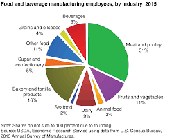 Agricultural Jobs 16 Bakery 30 Meat Poultry Fruit Veg Just 11 Importance Of Food Food Animals Fruit And Veg