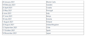 The kenya safari rally is the sixth round of the 2021 world rally championship and has attracted 58 entrants from across the globe. Kenya Safari Rally To Take Place On June 24 27 2021 Fia Kenyan Wallstreet